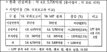 '미군기지이전 시설종합계획(MP) 협상 결과' 보고서에 나오는 한국의 비용 부담액. 그러나 총 사업비 10조원 가운데 한국 부담액 4조5700억원을 제외한 나머지 부분이 미군 부담이라고 적시해놓지는 않았다. 